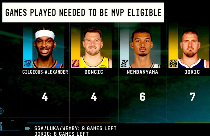 多位MVP候选人接近65场达标门槛