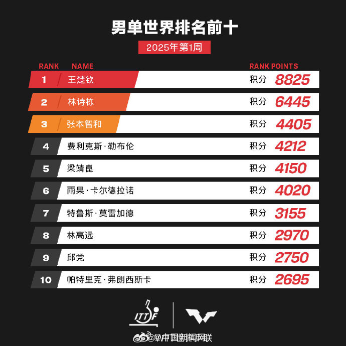 马龙、樊振东、陈梦正式退出世界排名 中国乒协